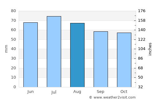 Varsseveld average rain in August