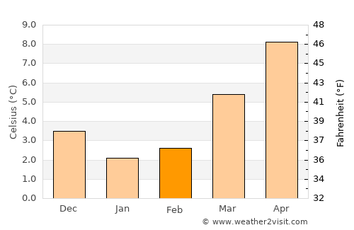 Varsseveld average temperature in February
