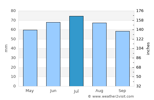 Varsseveld average rain in July