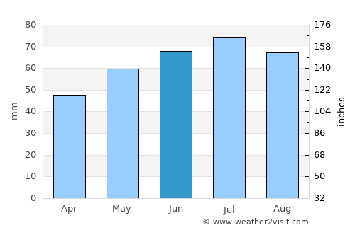 Varsseveld average rain in June