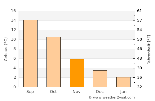 Varsseveld average temperature in November