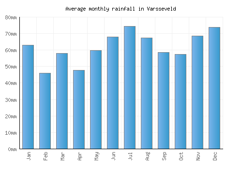 Varsseveld monthly rainfall chart (mm)