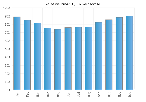 Varsseveld relative humidity averages