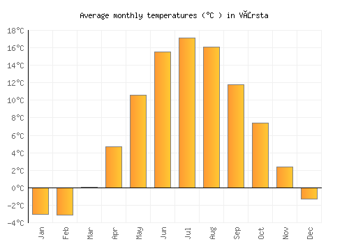 Vårsta average temperature chart (Celsius)