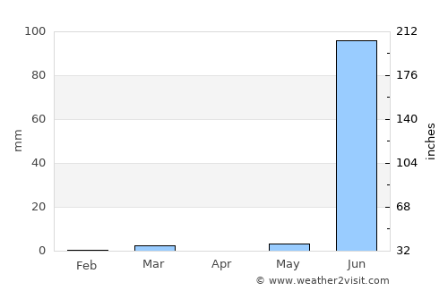 Vartej average rain in April