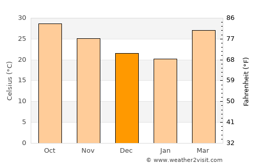 Vartej average temperature in December
