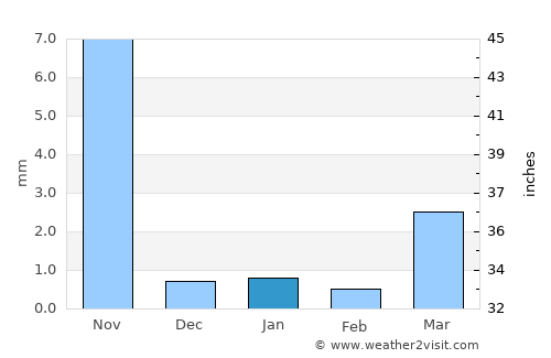 Vartej average rain in January