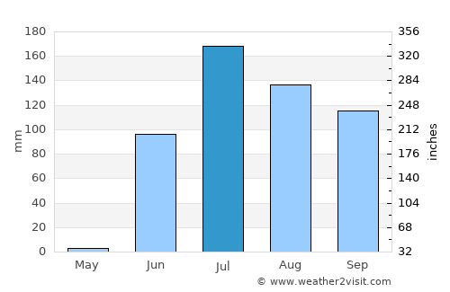 Vartej average rain in July