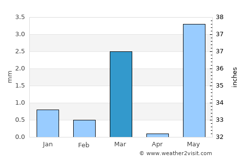 Vartej average rain in March