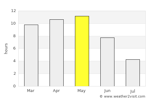 Vartej average rain in May