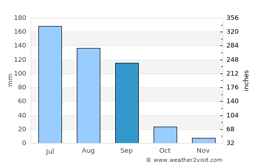 Vartej average rain in September
