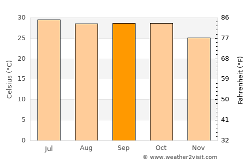 Vartej average temperature in September