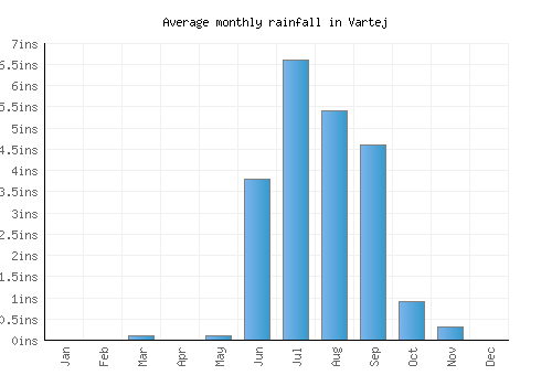 Vartej monthly rainfall chart (inches)