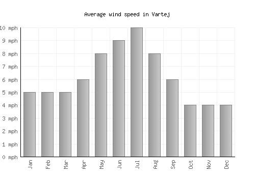 Vartej average winspeed by month (mph)
