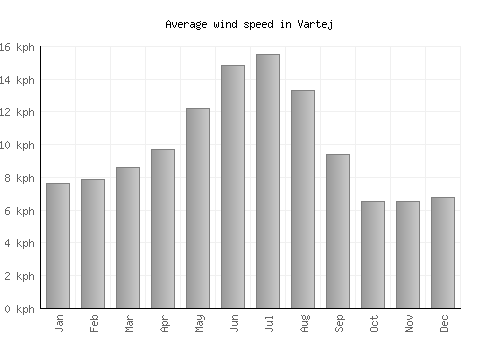 Vartej average winspeed by month (km/h)