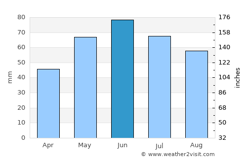 Vârteşcoiu average rain in June