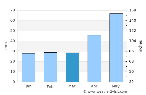 Vârteşcoiu average rain in March