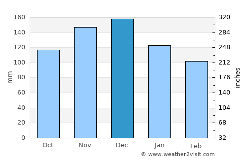 Vartholomió average rain in December