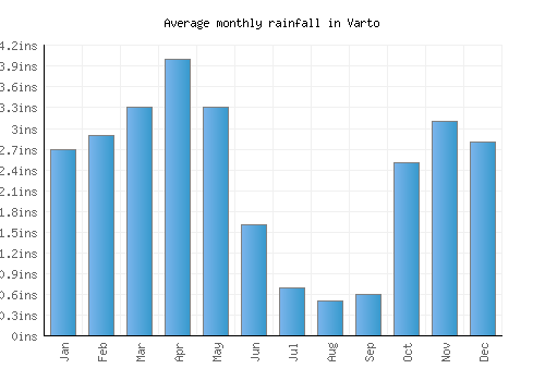 Varto monthly rainfall chart (inches)