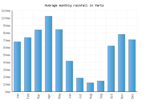 Varto monthly rainfall chart (mm)