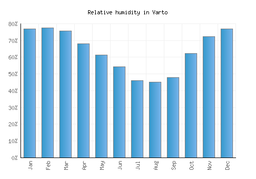 Varto relative humidity averages