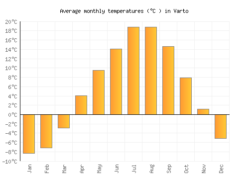 Varto average temperature chart (Celsius)