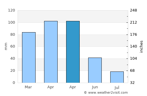 Varto average rain in April