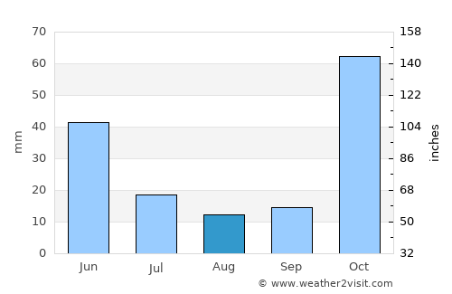 Varto average rain in August