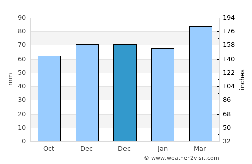 Varto average rain in December