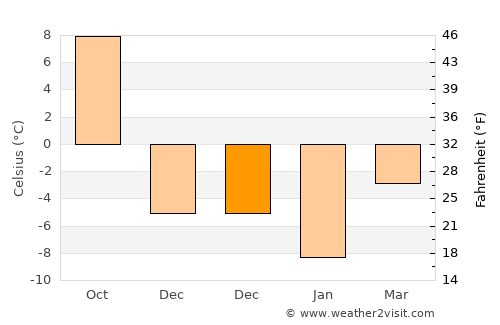 Varto average temperature in December