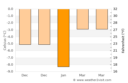 Varto average temperature in January