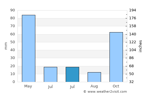 Varto average rain in July