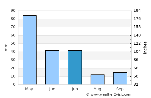 Varto average rain in June