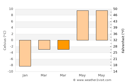 Varto average temperature in March