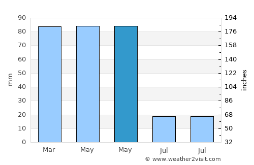 Varto average rain in May