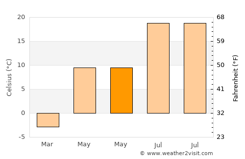 Varto average temperature in May