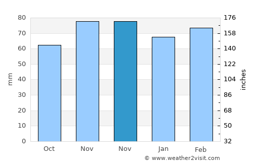 Varto average rain in November