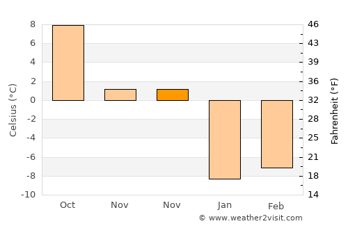 Varto average temperature in November
