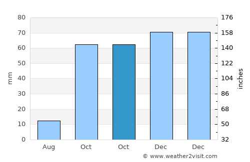 Varto average rain in October
