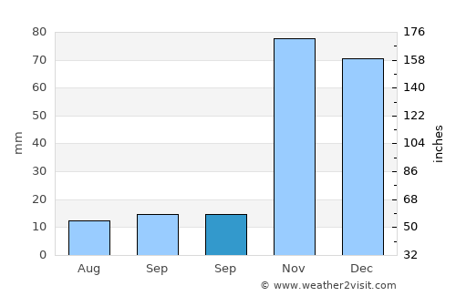 Varto average rain in September