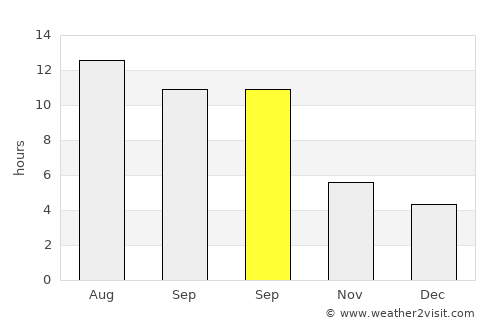 Varto average rain in September