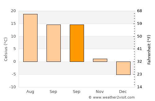 Varto average temperature in September