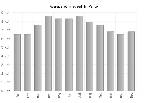 Varto average winspeed by month (km/h)