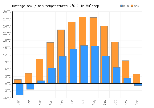 Vârtop average minimum / maximum temperatures (Celsius)