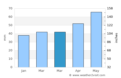 Vârtop average rain in March