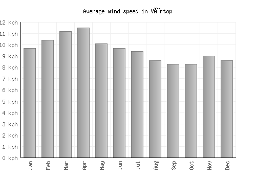 Vârtop average winspeed by month (km/h)