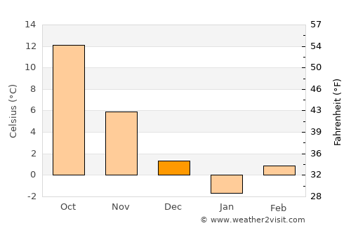 Vârvoru de Jos average temperature in December