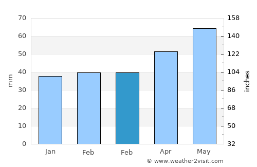 Vârvoru de Jos average rain in February