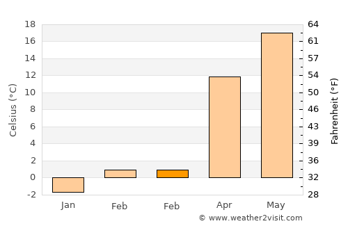 Vârvoru de Jos average temperature in February