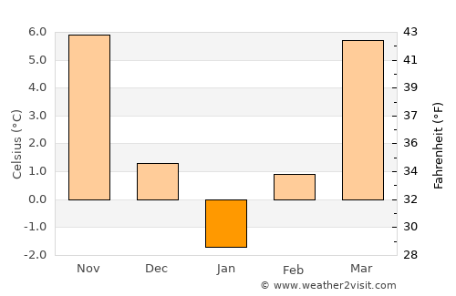 Vârvoru de Jos average temperature in January